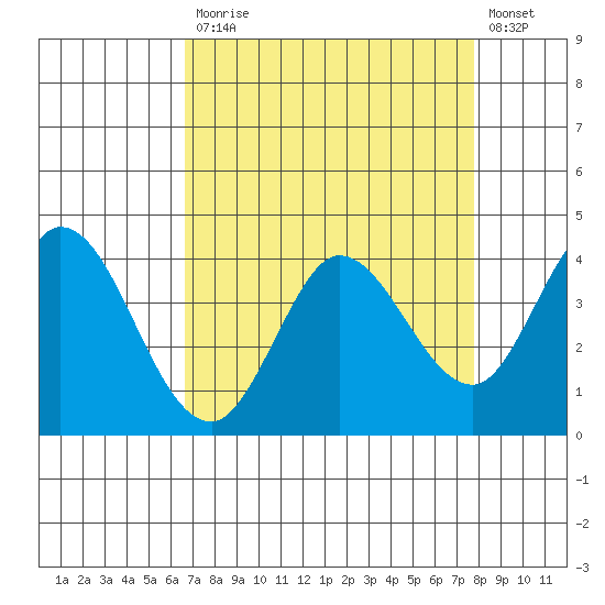 Blakes Landing tide chart for Monday, April 12, 2021
