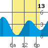 Blakes Landing tide chart for Tuesday, April 13, 2021