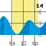 Blakes Landing tide chart for Wednesday, April 14, 2021
