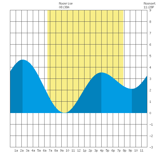 Blakes Landing tide chart for Thursday, April 15, 2021