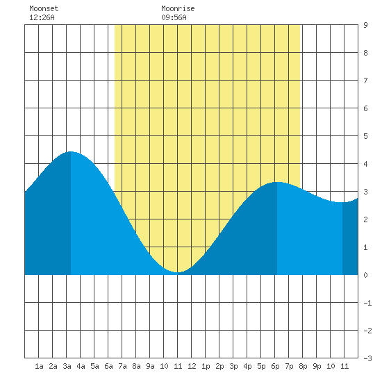 Blakes Landing tide chart for Saturday, April 17, 2021