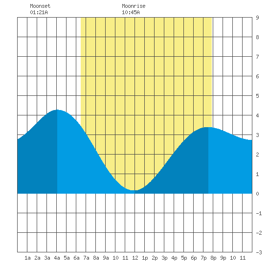 Blakes Landing tide chart for Sunday, April 18, 2021
