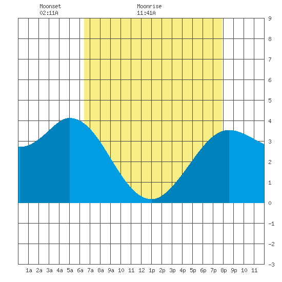 Blakes Landing tide chart for Monday, April 19, 2021
