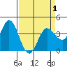 Blakes Landing tide chart for Thursday, April 1, 2021