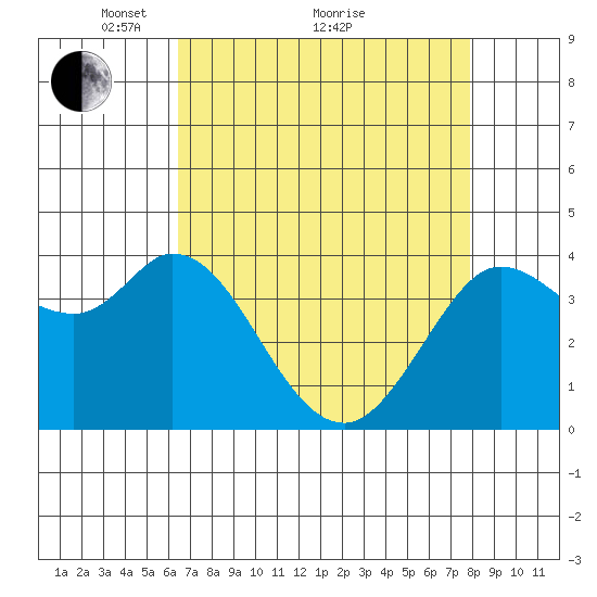 Blakes Landing tide chart for Tuesday, April 20, 2021