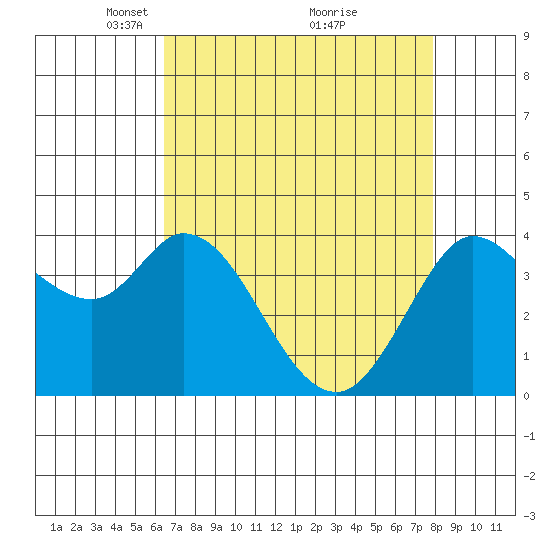 Blakes Landing tide chart for Wednesday, April 21, 2021