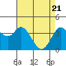 Blakes Landing tide chart for Wednesday, April 21, 2021