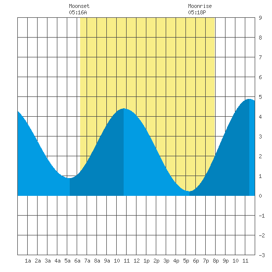 Blakes Landing tide chart for Saturday, April 24, 2021