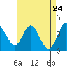 Blakes Landing tide chart for Saturday, April 24, 2021
