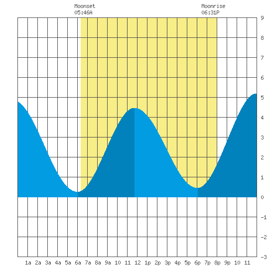 Blakes Landing tide chart for Sunday, April 25, 2021