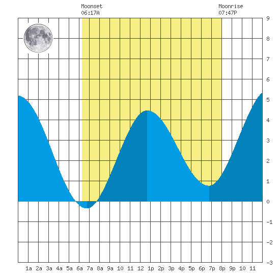 Blakes Landing tide chart for Monday, April 26, 2021