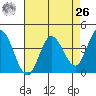 Blakes Landing tide chart for Monday, April 26, 2021