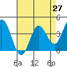 Blakes Landing tide chart for Tuesday, April 27, 2021