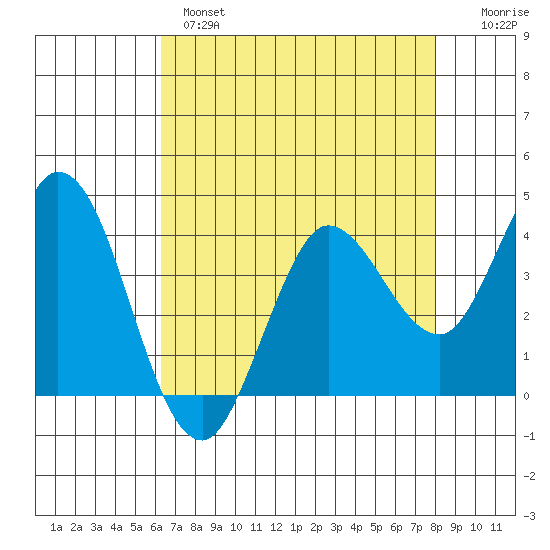 Blakes Landing tide chart for Wednesday, April 28, 2021