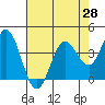 Blakes Landing tide chart for Wednesday, April 28, 2021
