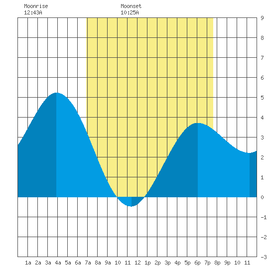Blakes Landing tide chart for Friday, April 2, 2021