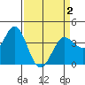 Blakes Landing tide chart for Friday, April 2, 2021