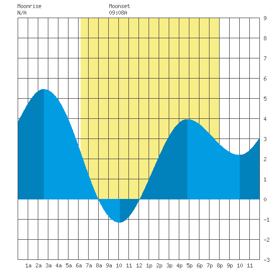 Blakes Landing tide chart for Friday, April 30, 2021