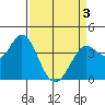 Blakes Landing tide chart for Saturday, April 3, 2021
