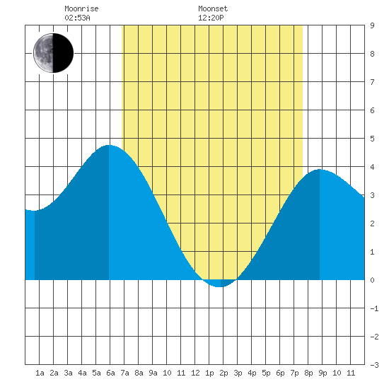 Blakes Landing tide chart for Sunday, April 4, 2021