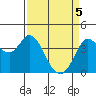 Blakes Landing tide chart for Monday, April 5, 2021