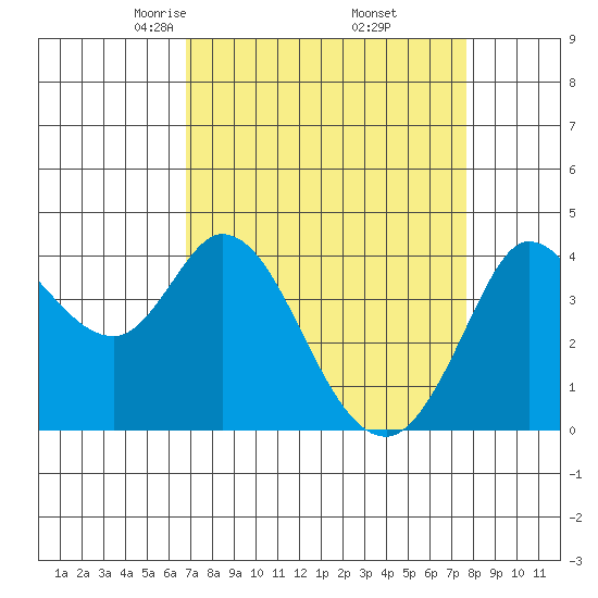 Blakes Landing tide chart for Tuesday, April 6, 2021