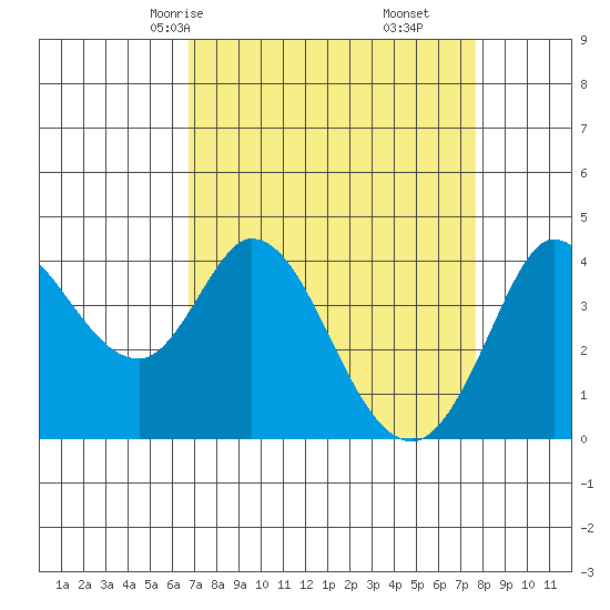 Blakes Landing tide chart for Wednesday, April 7, 2021