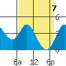 Blakes Landing tide chart for Wednesday, April 7, 2021