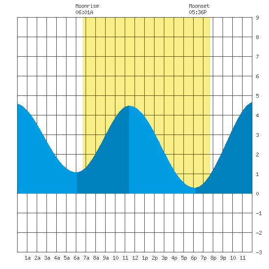 Blakes Landing tide chart for Friday, April 9, 2021