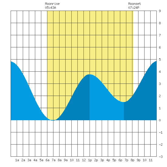 Blakes Landing tide chart for Monday, May 10, 2021