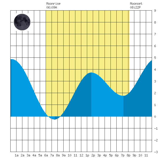 Blakes Landing tide chart for Tuesday, May 11, 2021
