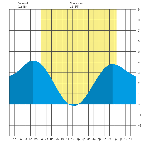 Blakes Landing tide chart for Tuesday, May 18, 2021