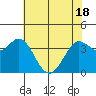 Blakes Landing tide chart for Tuesday, May 18, 2021