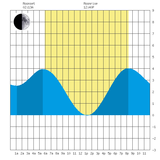 Blakes Landing tide chart for Wednesday, May 19, 2021
