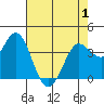 Blakes Landing tide chart for Saturday, May 1, 2021