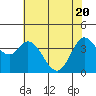 Blakes Landing tide chart for Thursday, May 20, 2021