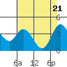 Blakes Landing tide chart for Friday, May 21, 2021