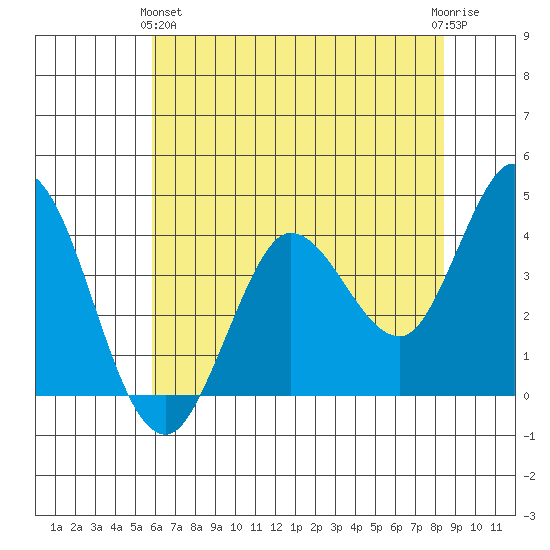 Blakes Landing tide chart for Tuesday, May 25, 2021