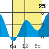 Blakes Landing tide chart for Tuesday, May 25, 2021