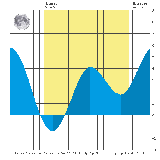 Blakes Landing tide chart for Wednesday, May 26, 2021