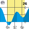 Blakes Landing tide chart for Wednesday, May 26, 2021