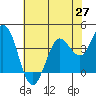 Blakes Landing tide chart for Thursday, May 27, 2021