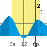 Blakes Landing tide chart for Sunday, May 2, 2021
