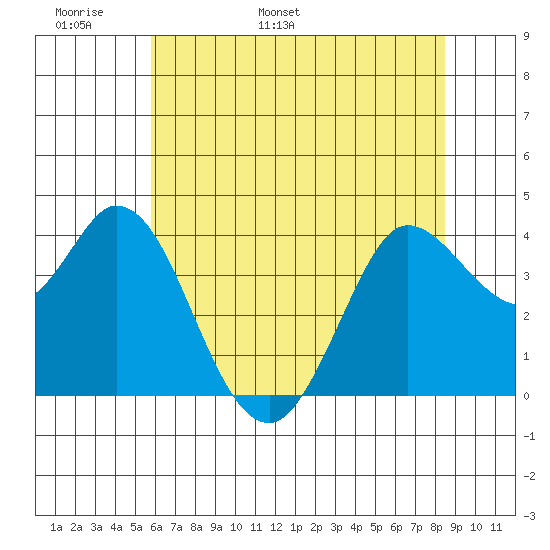 Blakes Landing tide chart for Monday, May 31, 2021