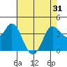 Blakes Landing tide chart for Monday, May 31, 2021