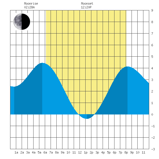 Blakes Landing tide chart for Monday, May 3, 2021