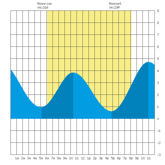 Blakes Landing tide chart for Friday, May 7, 2021