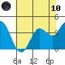 Blakes Landing tide chart for Thursday, June 10, 2021