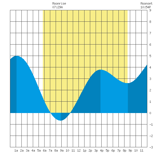 Blakes Landing tide chart for Saturday, June 12, 2021