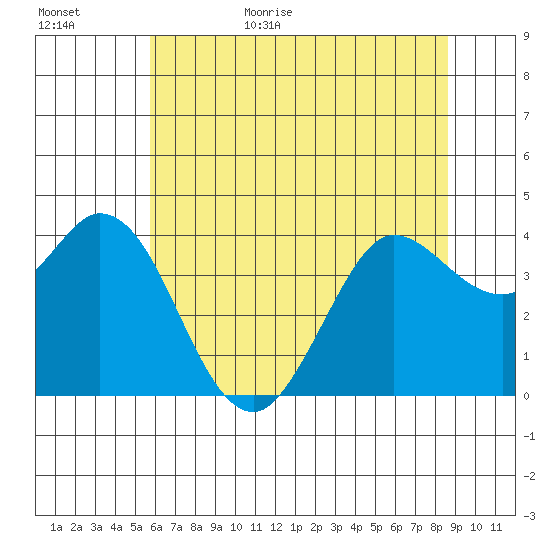 Blakes Landing tide chart for Tuesday, June 15, 2021